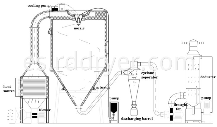 LPG Series High-Speed coconut milk spray dryer Centrifugal Spray Dryer